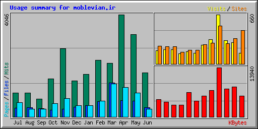 Usage summary for moblevian.ir